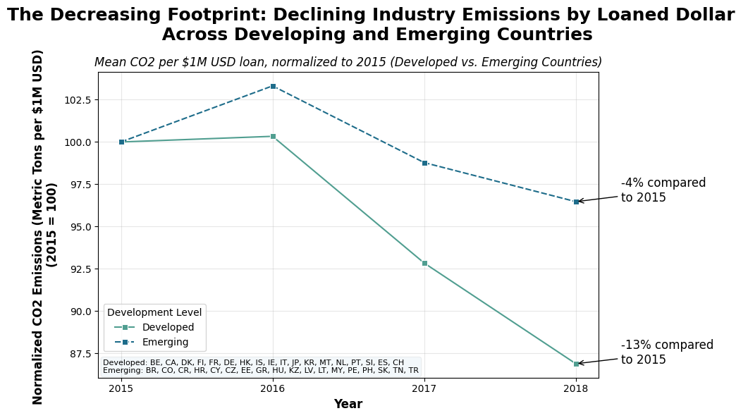 Carbon Emissions Related Economic Investments Decreasing Across Developing and Emerging Countries