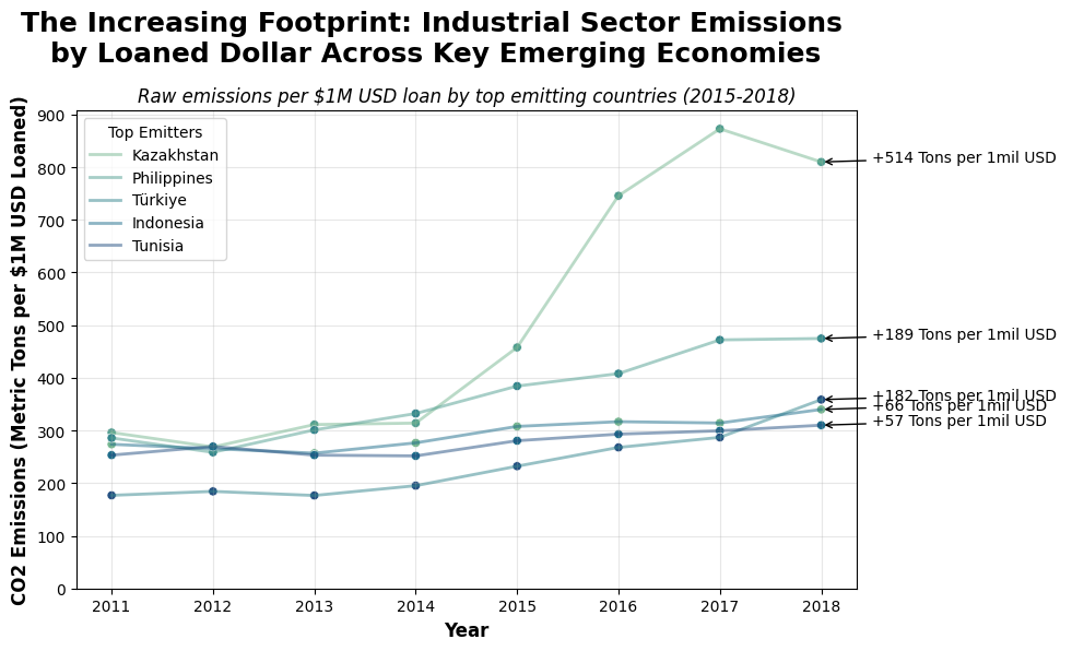 Carbon Emissions Related Economic Investments Increasing Across Key Emerging Economies